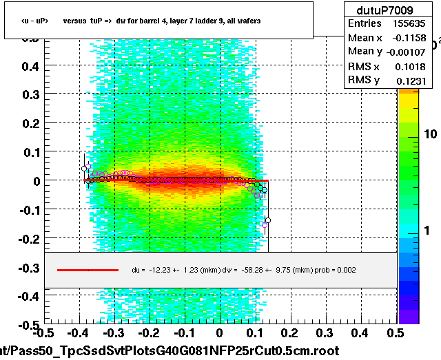 <u - uP>       versus  tuP =>  dw for barrel 4, layer 7 ladder 9, all wafers