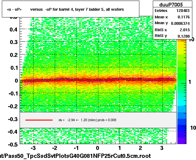 <u - uP>       versus  -uP for barrel 4, layer 7 ladder 5, all wafers