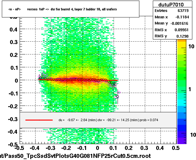 <u - uP>       versus  tuP =>  dw for barrel 4, layer 7 ladder 10, all wafers