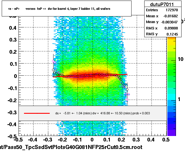 <u - uP>       versus  tuP =>  dw for barrel 4, layer 7 ladder 11, all wafers