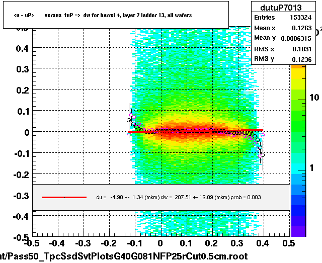 <u - uP>       versus  tuP =>  dw for barrel 4, layer 7 ladder 13, all wafers