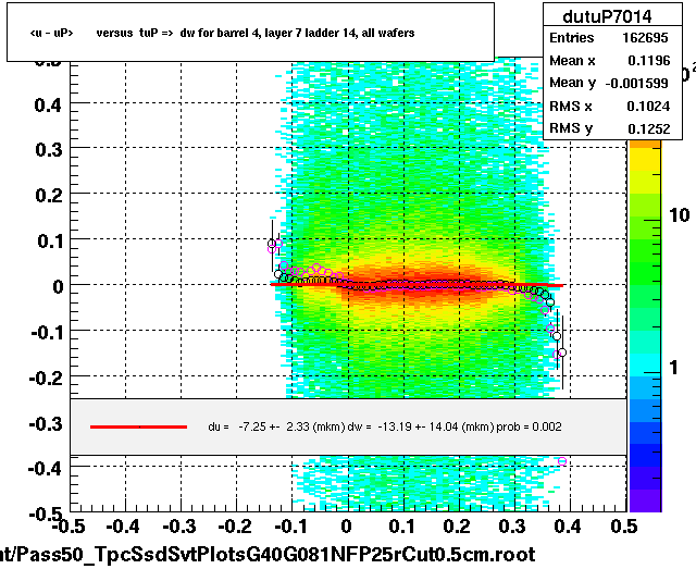 <u - uP>       versus  tuP =>  dw for barrel 4, layer 7 ladder 14, all wafers