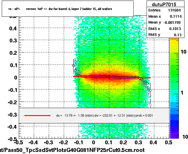 <u - uP>       versus  tuP =>  dw for barrel 4, layer 7 ladder 15, all wafers