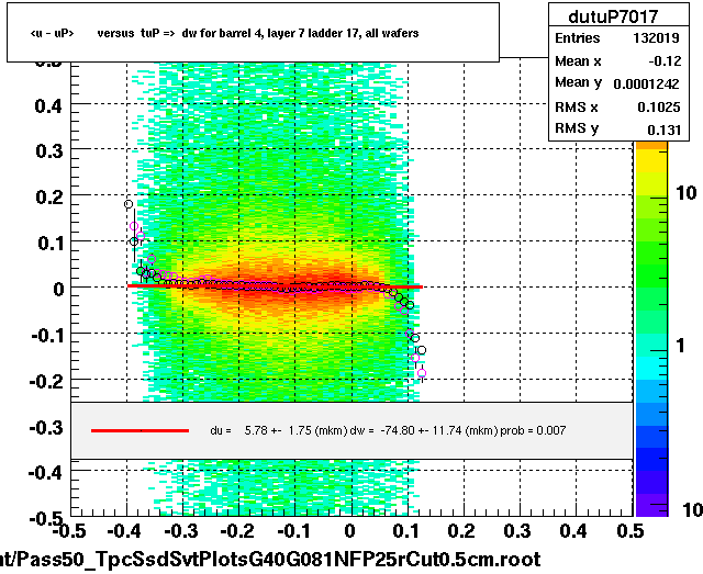 <u - uP>       versus  tuP =>  dw for barrel 4, layer 7 ladder 17, all wafers