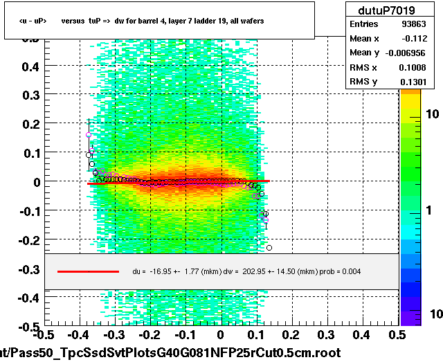<u - uP>       versus  tuP =>  dw for barrel 4, layer 7 ladder 19, all wafers