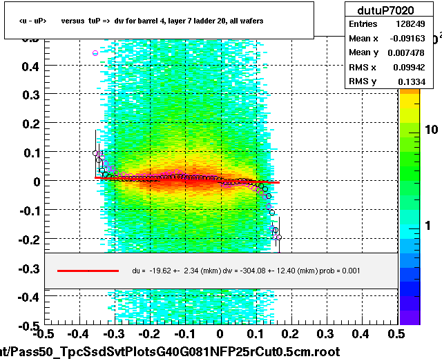 <u - uP>       versus  tuP =>  dw for barrel 4, layer 7 ladder 20, all wafers