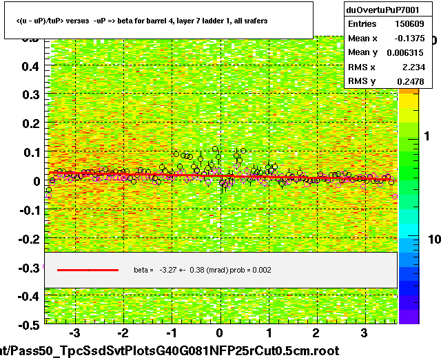 <(u - uP)/tuP> versus  -uP => beta for barrel 4, layer 7 ladder 1, all wafers