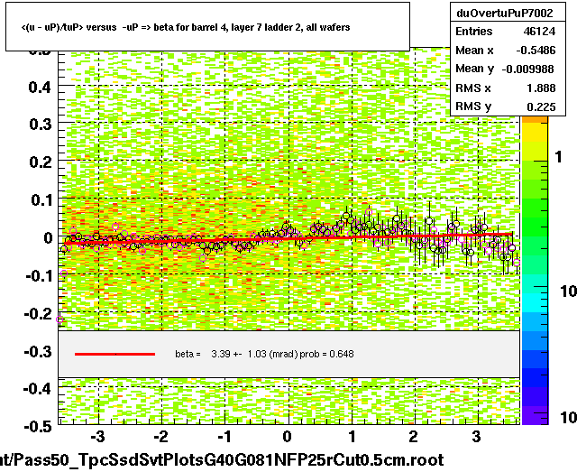 <(u - uP)/tuP> versus  -uP => beta for barrel 4, layer 7 ladder 2, all wafers