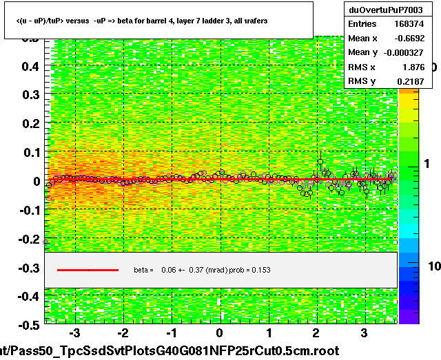 <(u - uP)/tuP> versus  -uP => beta for barrel 4, layer 7 ladder 3, all wafers