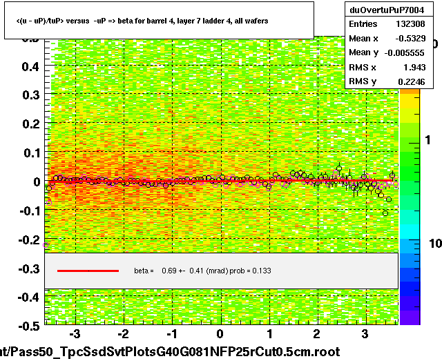 <(u - uP)/tuP> versus  -uP => beta for barrel 4, layer 7 ladder 4, all wafers