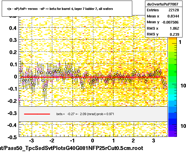<(u - uP)/tuP> versus  -uP => beta for barrel 4, layer 7 ladder 7, all wafers