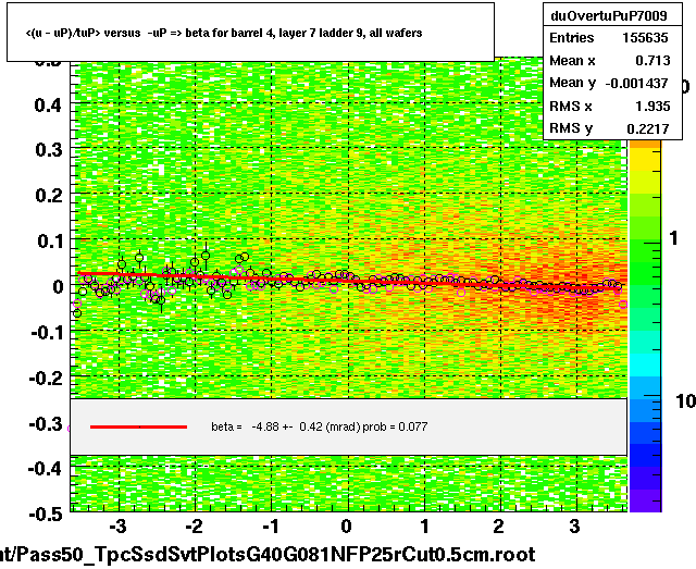 <(u - uP)/tuP> versus  -uP => beta for barrel 4, layer 7 ladder 9, all wafers