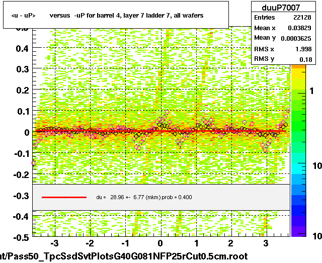 <u - uP>       versus  -uP for barrel 4, layer 7 ladder 7, all wafers