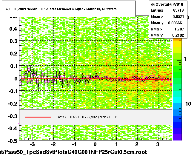 <(u - uP)/tuP> versus  -uP => beta for barrel 4, layer 7 ladder 10, all wafers