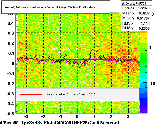 <(u - uP)/tuP> versus  -uP => beta for barrel 4, layer 7 ladder 11, all wafers