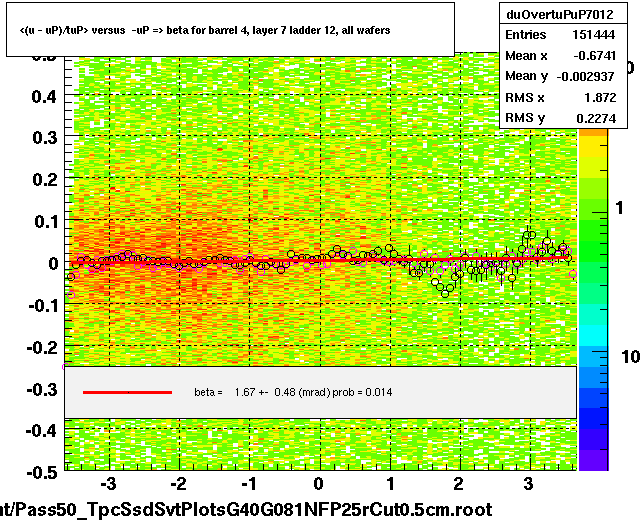 <(u - uP)/tuP> versus  -uP => beta for barrel 4, layer 7 ladder 12, all wafers