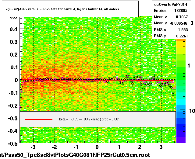 <(u - uP)/tuP> versus  -uP => beta for barrel 4, layer 7 ladder 14, all wafers