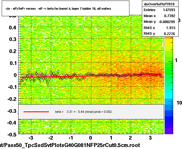 <(u - uP)/tuP> versus  -uP => beta for barrel 4, layer 7 ladder 18, all wafers