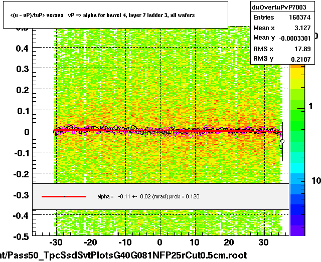 <(u - uP)/tuP> versus   vP => alpha for barrel 4, layer 7 ladder 3, all wafers