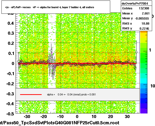 <(u - uP)/tuP> versus   vP => alpha for barrel 4, layer 7 ladder 4, all wafers