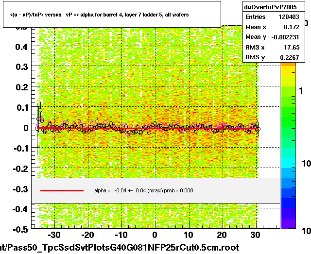 <(u - uP)/tuP> versus   vP => alpha for barrel 4, layer 7 ladder 5, all wafers