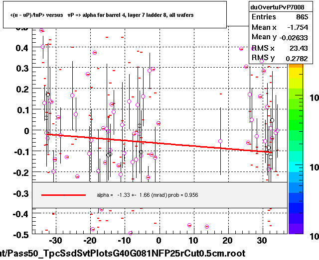 <(u - uP)/tuP> versus   vP => alpha for barrel 4, layer 7 ladder 8, all wafers