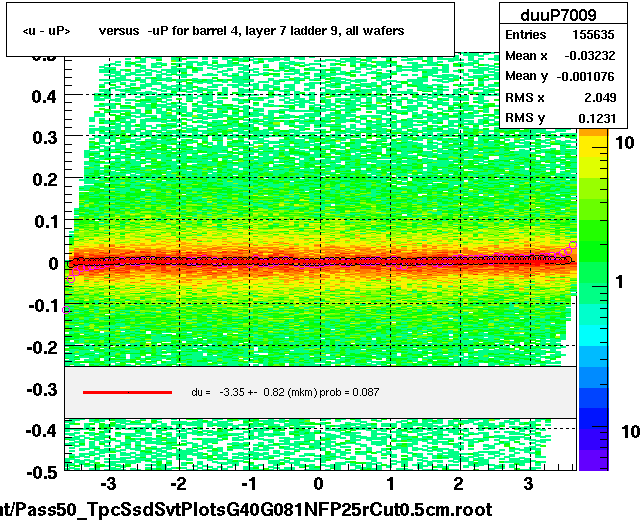 <u - uP>       versus  -uP for barrel 4, layer 7 ladder 9, all wafers