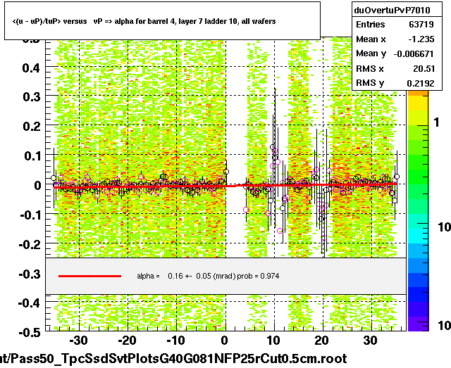 <(u - uP)/tuP> versus   vP => alpha for barrel 4, layer 7 ladder 10, all wafers