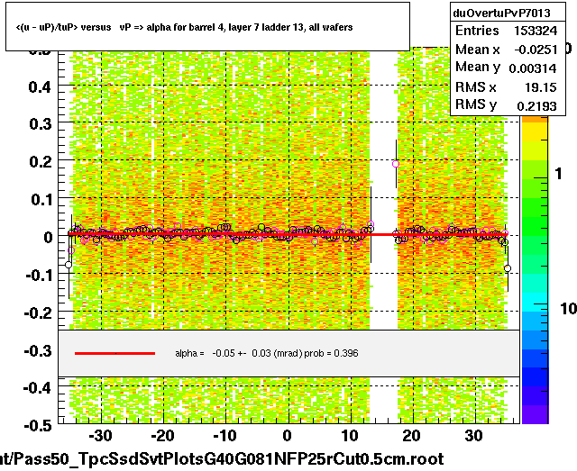 <(u - uP)/tuP> versus   vP => alpha for barrel 4, layer 7 ladder 13, all wafers