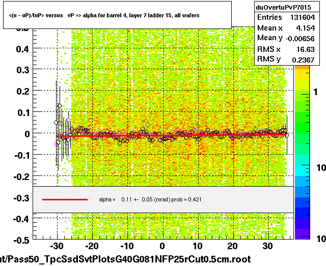 <(u - uP)/tuP> versus   vP => alpha for barrel 4, layer 7 ladder 15, all wafers