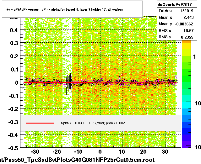 <(u - uP)/tuP> versus   vP => alpha for barrel 4, layer 7 ladder 17, all wafers