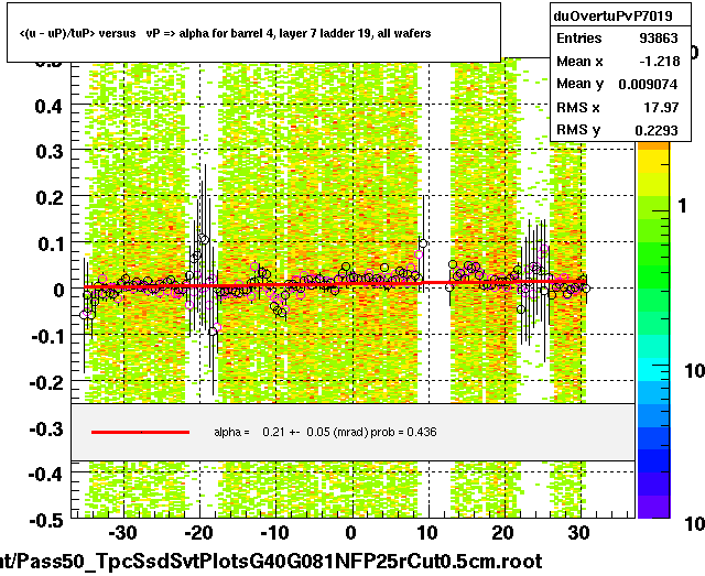 <(u - uP)/tuP> versus   vP => alpha for barrel 4, layer 7 ladder 19, all wafers