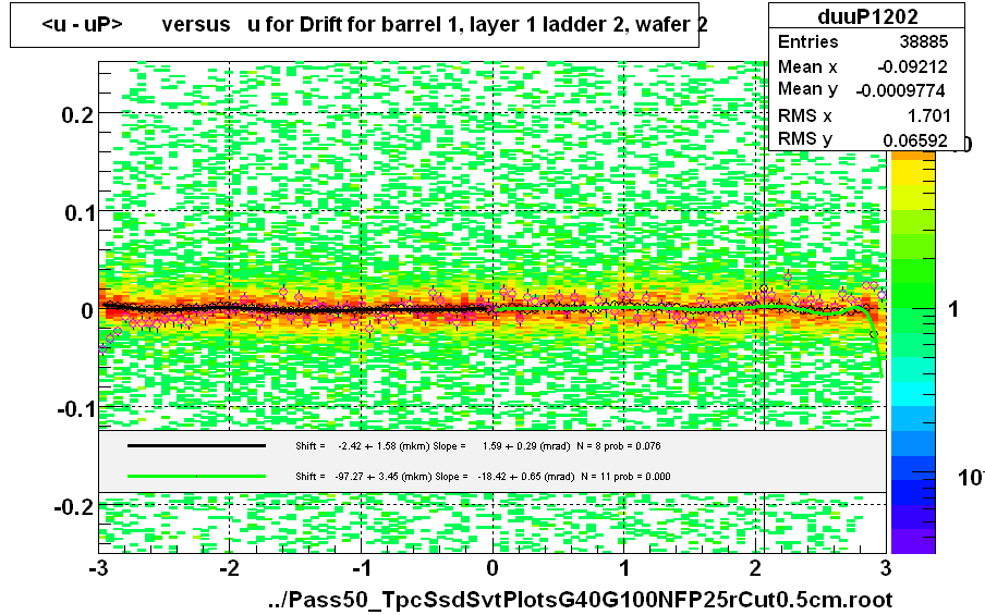 <u - uP>       versus   u for Drift for barrel 1, layer 1 ladder 2, wafer 2