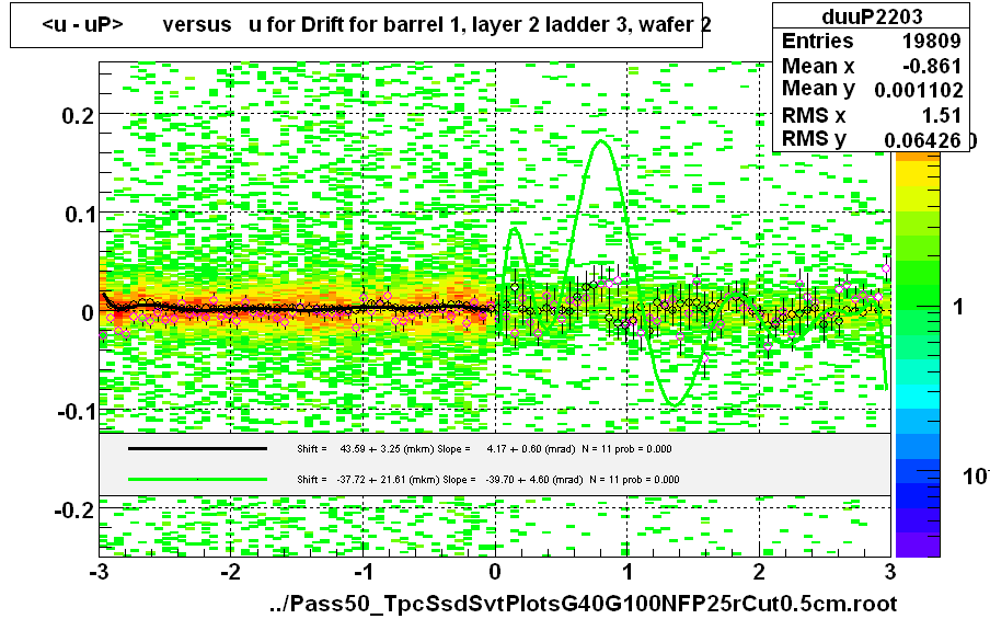 <u - uP>       versus   u for Drift for barrel 1, layer 2 ladder 3, wafer 2