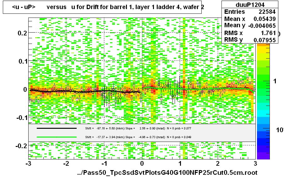 <u - uP>       versus   u for Drift for barrel 1, layer 1 ladder 4, wafer 2