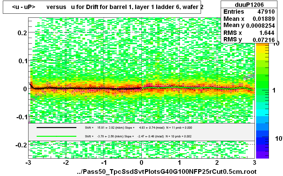 <u - uP>       versus   u for Drift for barrel 1, layer 1 ladder 6, wafer 2