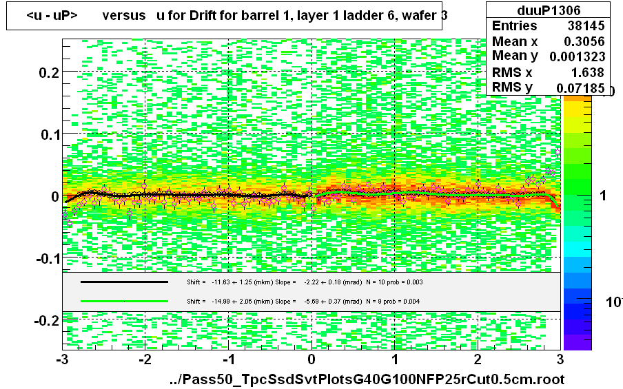 <u - uP>       versus   u for Drift for barrel 1, layer 1 ladder 6, wafer 3