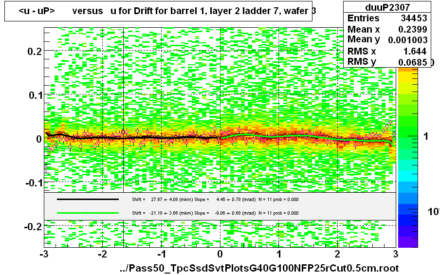<u - uP>       versus   u for Drift for barrel 1, layer 2 ladder 7, wafer 3