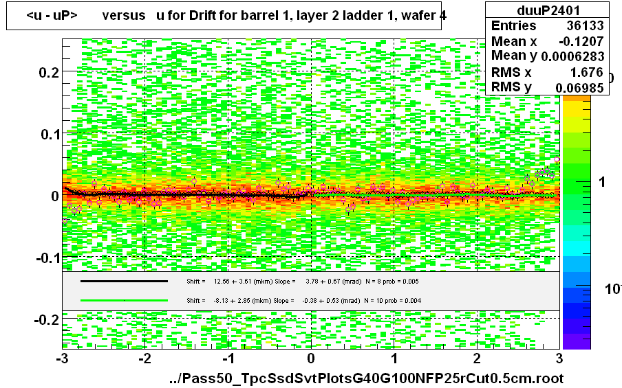 <u - uP>       versus   u for Drift for barrel 1, layer 2 ladder 1, wafer 4