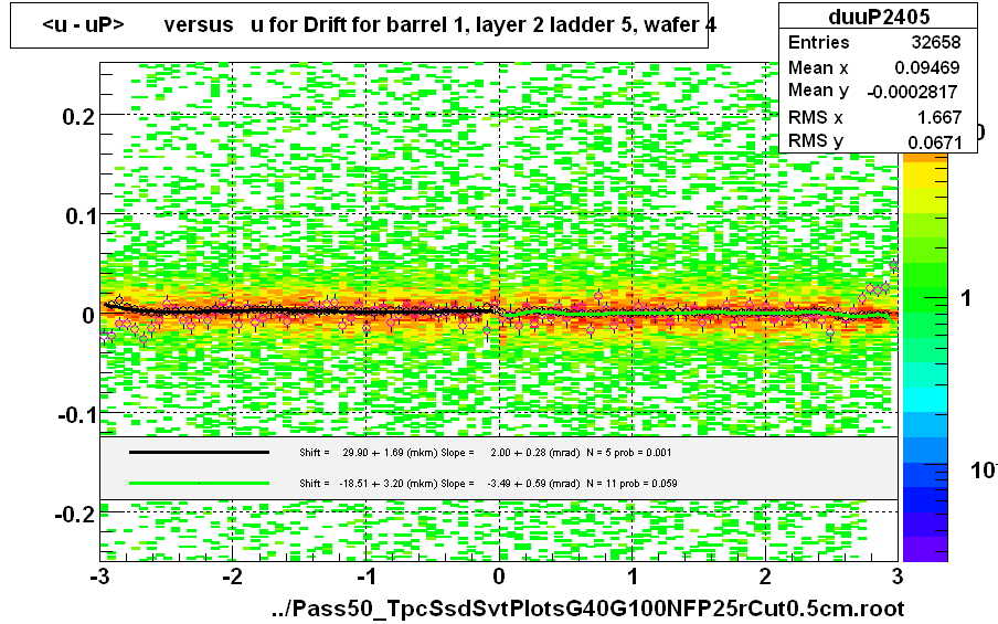 <u - uP>       versus   u for Drift for barrel 1, layer 2 ladder 5, wafer 4