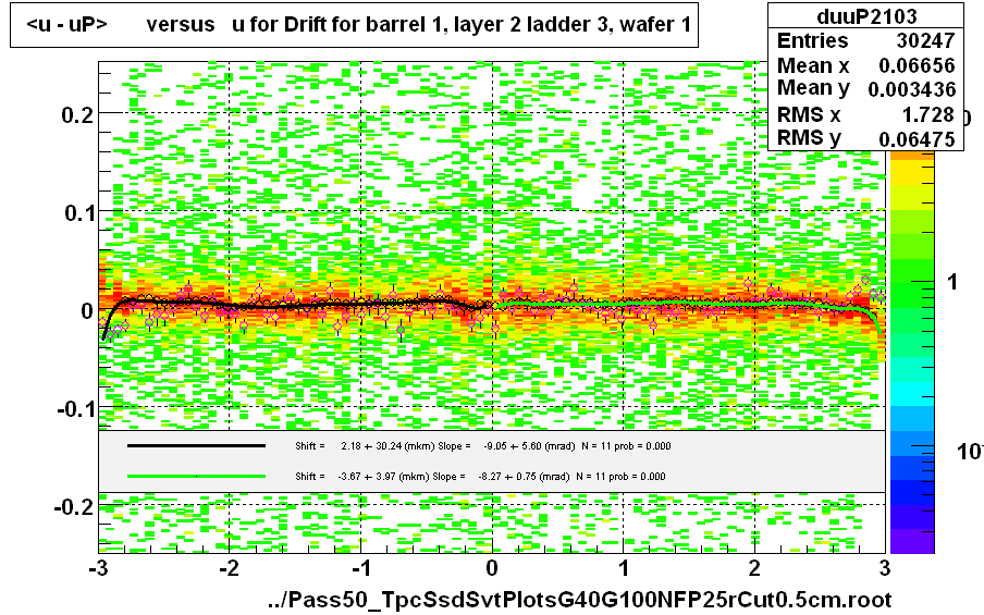 <u - uP>       versus   u for Drift for barrel 1, layer 2 ladder 3, wafer 1