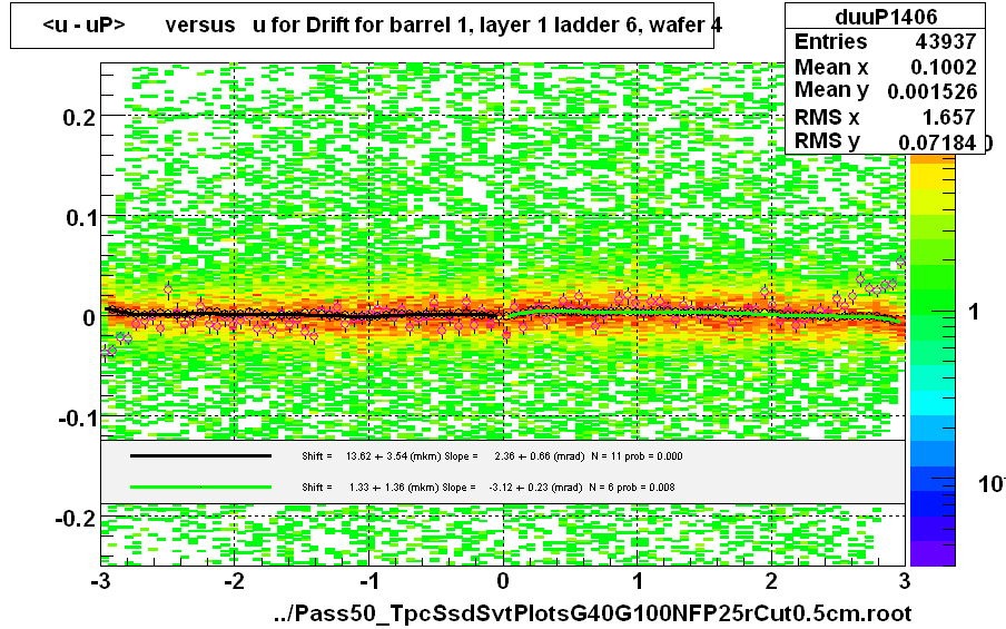 <u - uP>       versus   u for Drift for barrel 1, layer 1 ladder 6, wafer 4