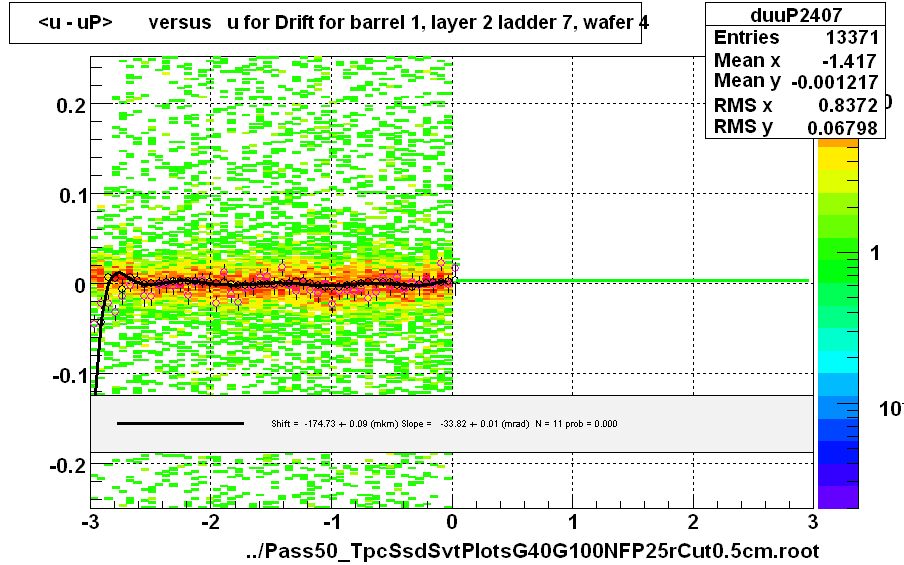 <u - uP>       versus   u for Drift for barrel 1, layer 2 ladder 7, wafer 4