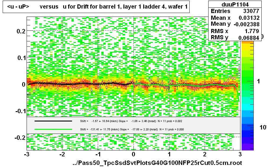 <u - uP>       versus   u for Drift for barrel 1, layer 1 ladder 4, wafer 1