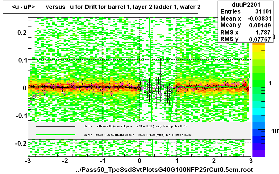 <u - uP>       versus   u for Drift for barrel 1, layer 2 ladder 1, wafer 2