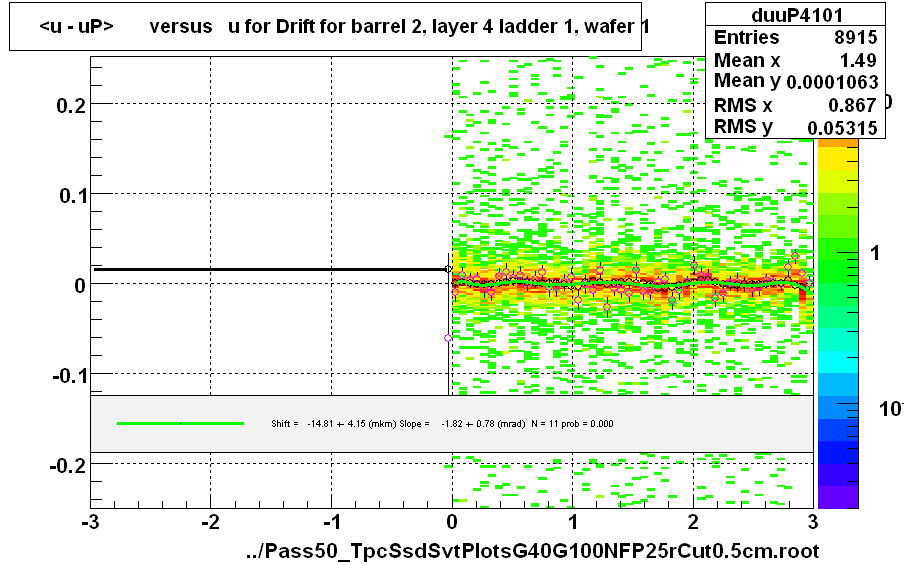 <u - uP>       versus   u for Drift for barrel 2, layer 4 ladder 1, wafer 1