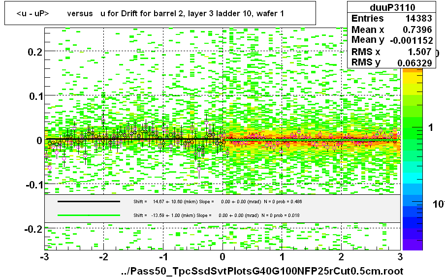 <u - uP>       versus   u for Drift for barrel 2, layer 3 ladder 10, wafer 1