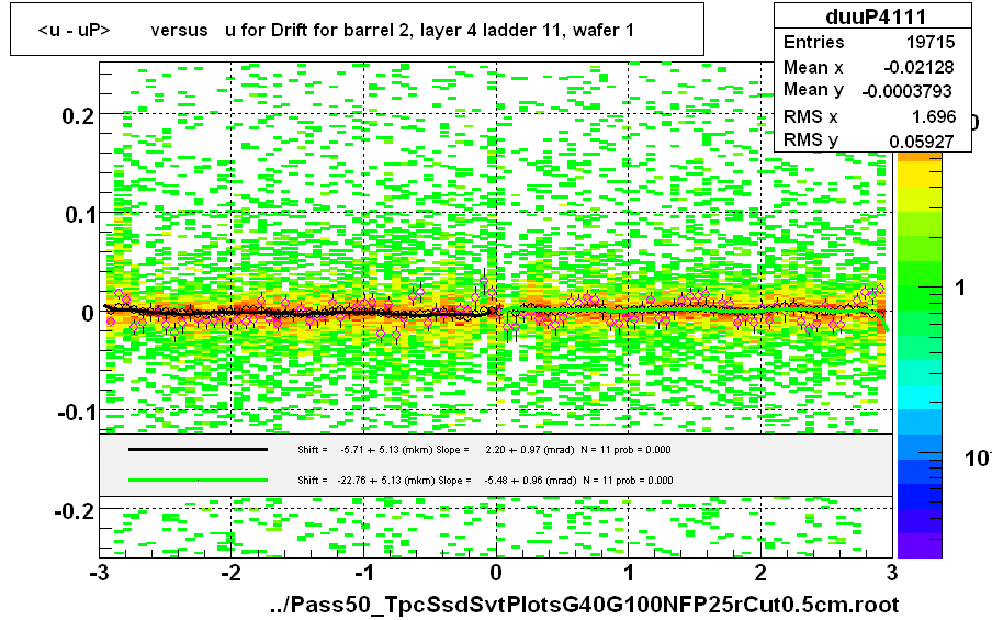 <u - uP>       versus   u for Drift for barrel 2, layer 4 ladder 11, wafer 1