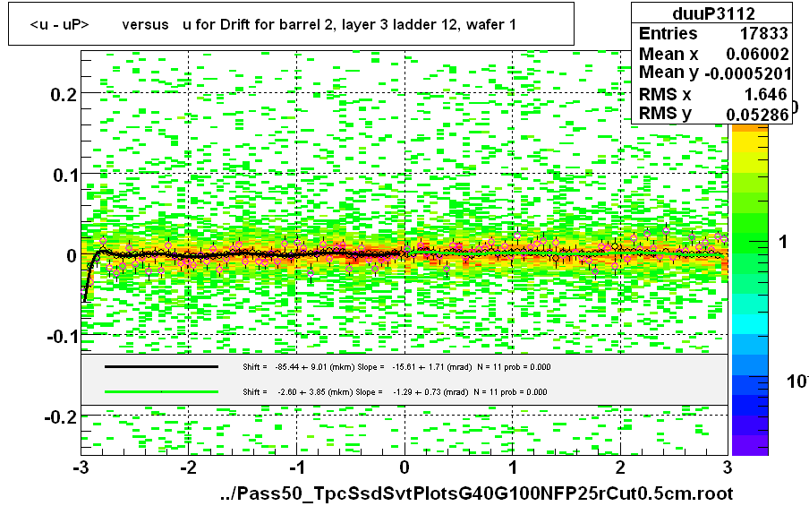 <u - uP>       versus   u for Drift for barrel 2, layer 3 ladder 12, wafer 1