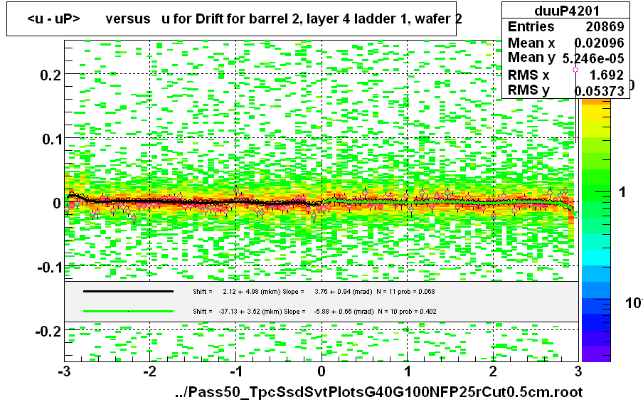 <u - uP>       versus   u for Drift for barrel 2, layer 4 ladder 1, wafer 2